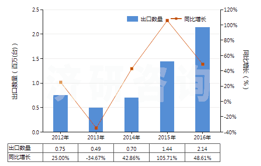 2012-2016年中國其他液壓往復(fù)式排液泵(HS84135039)出口量及增速統(tǒng)計 2012-2016年中國其他液壓往復(fù)式排液泵(HS84135039)出口量及增速統(tǒng)計